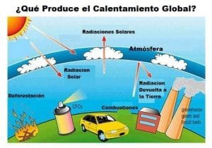 Causas naturales y causas artificiales del calentamiento global.