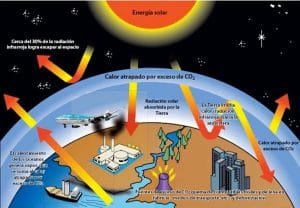 ¿Qué es el calentamiento global?