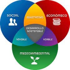 Sostenibilidad: qué es, definición, concepto, tipos y ejemplos Sostenibilidad: qué es, definición, concepto, tipos y ejemplos