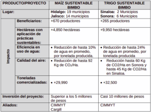 grupo bimbo impulsa la agricultura regenerativa en mas de 14,800 hectareas con proyectos sustentables de maiz y trigo - tabla grupo bimbo impulsa la agricultura regenerativa en mas de 14,800 hectareas con proyectos sustentables de maiz y trigo - tabla